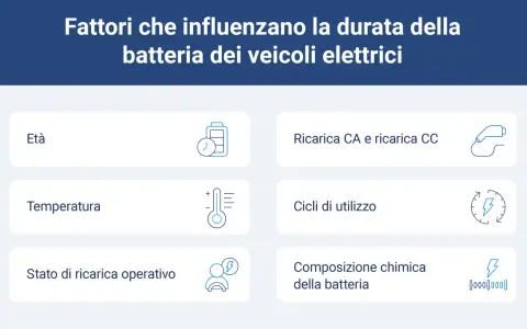 Fattori che influenzano la durata delle litio batterie: età, temperatura, stato operativo, ricarica, cicli d'uso e composizione chimica.