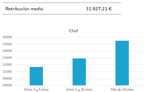 Gráfico muestra que el salario hostelería para chefs aumenta con la experiencia: entre 3-5 años aprox. 31.700€, 5-10 años aprox. 32.800€, y más de 10 años aprox. 35.300€.