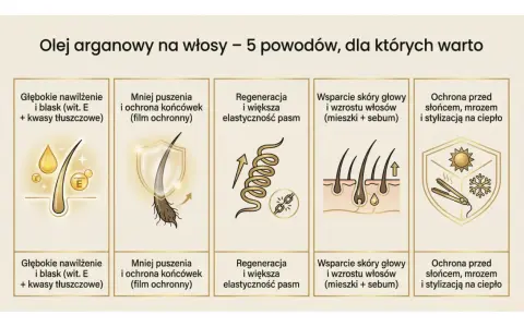 Olej arganowy do włosów: głębokie nawilżenie, mniej puszenia, regeneracja, wsparcie skóry głowy i ochrona przed słońcem, mrozem i stylizacją na ciepło.