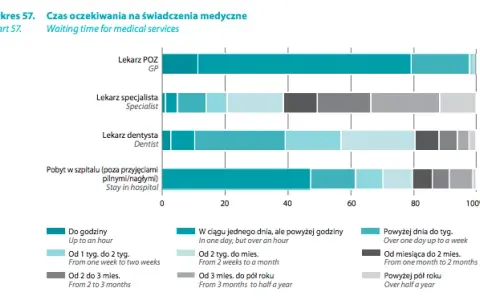 Jak długo czeka się na usługi NFZ? Czas oczekiwania na leczenie