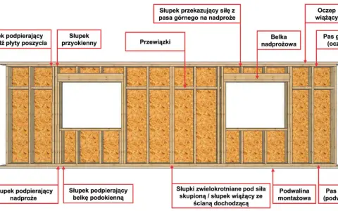 Schemat konstrukcji ściany szkieletowej drewnianej z elementami: słupki, przewiązki, nadproża, podwaliny, pasy górny i dolny.