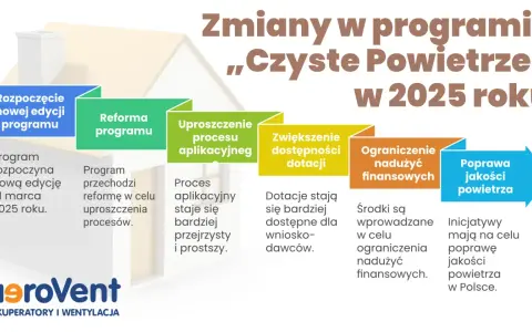 Kredyt Czyste Powietrze: Banki, warunki, dotacje znajdź najlepszy!