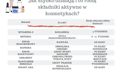 Tabela porównuje działanie składników kosmetyków, np. witaminy C, retinolu, kwasu hialuronowego, kofeiny, kwasu salicylowego, ceramidów, nadtlenku benzoilu i kwasów AHA. Niektóre, jak kumaryna, działają od razu, inne potrzebują tygodni.