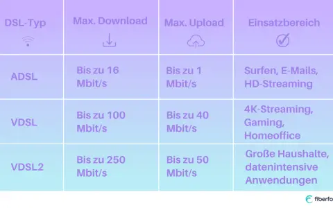 Vergleich von DSL-Typen: ADSL (bis 1 Mbit/s Upload), VDSL (bis 40 Mbit/s Upload) und VDSL2 (bis 50 Mbit/s Upload) für verschiedene Anwendungen.
