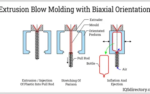 Diagram illustrating extrusion blow molding with biaxial orientation, showing plastic extrusion, parison stretching, and bottle inflation.