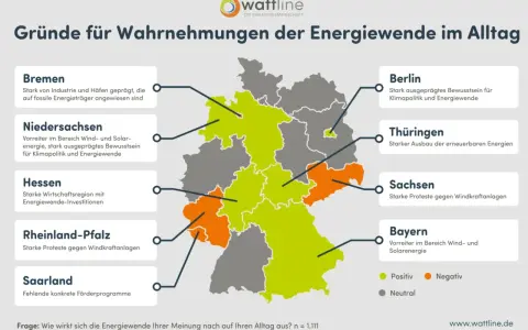 Karte Deutschlands zeigt Wahrnehmungen der Energiewende. Bundesländer sind farblich markiert, was die **Energie-Transformation** widerspiegelt.
