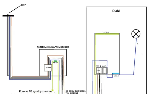 Schemat instalacji elektrycznej od słupa do domu, pokazujący przepływ napięcia w sieci, licznik, rozdzielnicę i uziemienie.