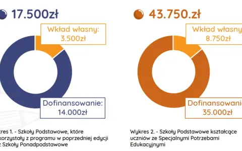 Dwa wykresy kołowe pokazują podział środków. Pierwszy, o wartości 17.500 zł, przedstawia dofinansowanie 14.000 zł i wkład własny 3.500 zł. Drugi, o wartości 43.750 zł, pokazuje dofinansowanie 35.000 zł i wkład własny 8.750 zł. To **aktywna tablica** pr...