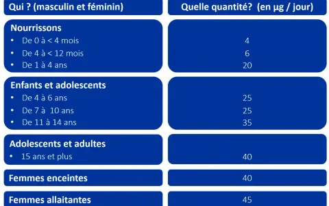 Tableau des besoins quotidiens en vitamine B7 (biotine) par âge et situation : nourrissons, enfants, adolescents, adultes, femmes enceintes et allaitantes.