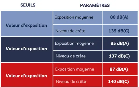 Tableau des seuils d'exposition sonore. Une valeur d'exposition moyenne atteint 85 dB(A), un niveau de crête 137 dB(C).