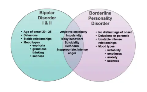 Venn-diagram som jämför bipolär sjukdom och borderline personlighetsstörning. Båda kan inkludera depression symtom som sorgsenhet.