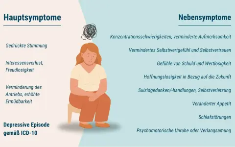 Illustration zeigt eine traurige Frau, die Haupt- und Nebensymptome einer major depression auflistet, wie gedrückte Stimmung und Hoffnungslosigkeit.
