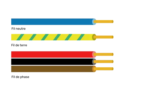 Quatre fils électriques : un bleu, un jaune à rayures vertes, un rouge et un fil marron électricité.