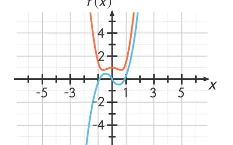 Zwei Parabeln, eine orange und eine blaue, stellen die Funktion f(x) dar.