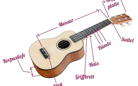 Eine kleine Gitarre, eine Ukulele, mit Beschriftungen für Mensur, Hals, Griffbrett, Steg, Korpus, Kopfplatte und Sattel.