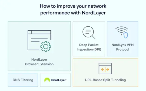NordLayer features for network optimization examples: Browser Extension, DNS Filtering, Deep Packet Inspection, NordLynx VPN Protocol, and URL-Based Split Tunneling.