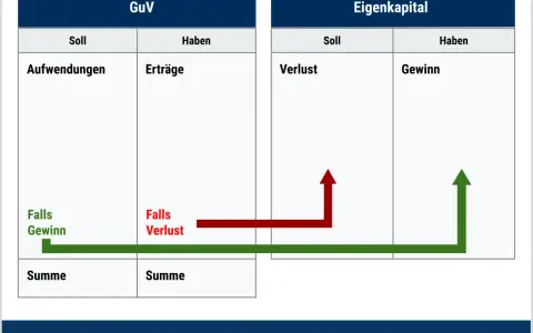 GuV und Eigenkapital: Gewinn steigert die Eigenkapitalquote, Verlust senkt sie. Pfeile zeigen den Zusammenhang.