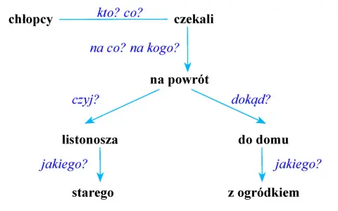 Chłopcy czekali na powrót listonosza, jakiego? starego. To pokazuje, co to jest podmiot.