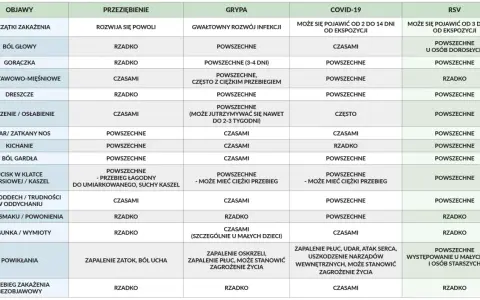 Tabela porównująca objawy przeziębienia, grypy, COVID-19 i RSV. Grypa i RSV mogą mieć podobne symptomy.