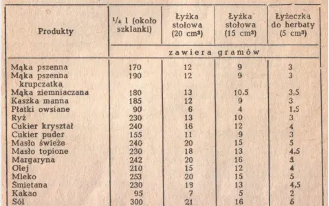 70 dag mąki ile to szklanek? Przelicznik i triki bez wagi!