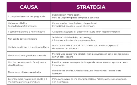 Tabella "Causa-Strategia" per superare la tendenza a procrastinare. Suggerimenti pratici per ogni ostacolo.