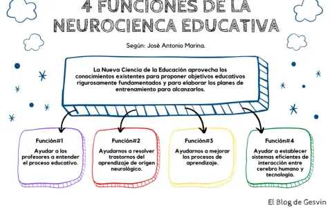 Las 4 funciones de la neurociencia educativa: ayudar a profesores, resolver trastornos, mejorar aprendizaje y conectar cerebro-tecnología.