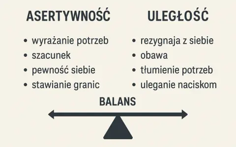 Asertywność co to? Wyrażanie potrzeb, szacunek, pewność siebie, stawianie granic vs. uległość, obawa, tłumienie potrzeb. Balans jest kluczem.