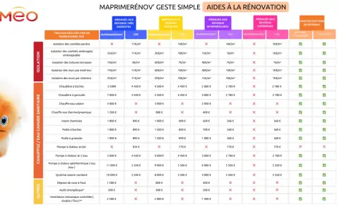 Tableau comparatif des aides CEE et MaPrimeRénov' pour l'isolation et le chauffage, selon les revenus.