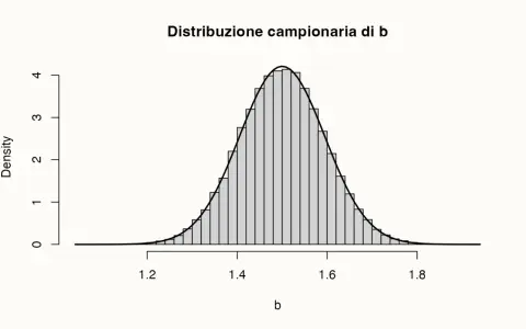 Istogramma della distribuzione campionaria di b, con una curva che ne approssima la forma. L'asse x mostra valori da 1.2 a 1.8, l'asse y la densità. Un odd ratio di 1.5 è al picco.