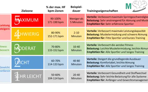Tabelle zur maximalen Herzfrequenz für Frauen: Zonen von leicht bis maximal, mit Trainingszielen und Empfehlungen.
