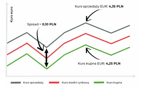 Wykres kursu euro pokazuje spread 0,10 PLN. Kurs sprzedaży EUR to 4,35 PLN, a kurs kupna EUR to 4,25 PLN.