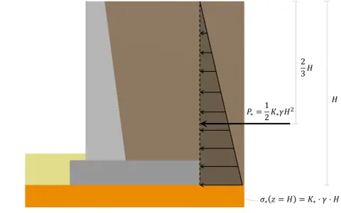 Diagrama de muro de contención mostrando la distribución de presión lateral del terreno. La tensión admisible del terreno se calcula con fórmulas.
