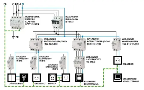 Schemat instalacji elektrycznej w garażu: ogranicznik przepięć, rozłącznik izolacyjny, wyłączniki różnicowoprądowe i nadprądowe, gniazdka, oświetlenie, pralka, kuchenka, stanowisko komputerowe.