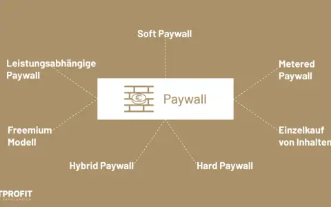 Verschiedene Arten von Paywall-Modellen: Soft, Metered, Hard, Hybrid, Freemium und leistungsabhängige Paywall.