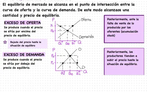 Gráfico de oferta y demanda que ilustra el **exceso de demanda** cuando el precio está por debajo del equilibrio, provocando que los productores suban el precio.