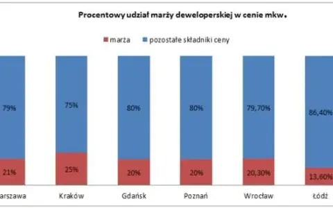 Ile zarabia deweloper na domu? Zaskakujące fakty o zyskach i kosztach