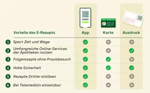 Privatrezept digital: So einfach erhalten und einlösen Sie es