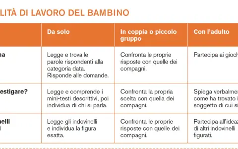 Tabella sulle modalità di lavoro del bambino: "Indovina", "Sai investigare?", "Indovinelli figurati" con attività individuali, di gruppo e con l'adulto, utile per la lettura e comprensione classe prima.