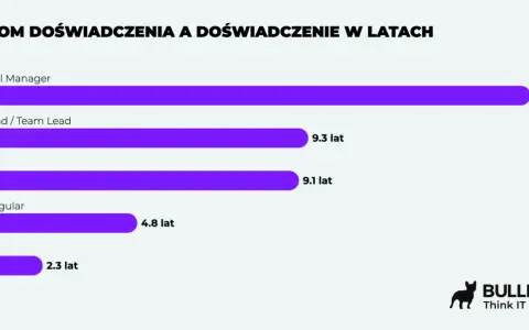 Poziom doświadczenia a zarobki testera oprogramowania: Mid-level Manager (15.2 lat), Tech Lead (9.3 lat), Senior (9.1 lat), Mid (4.8 lat), Junior (2.3 lat).