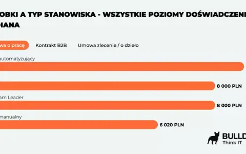 Zarobki testerów: automatyzujący 9000 PLN, QA i Team Leader 8000 PLN, manualny 6020 PLN.