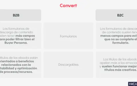 Comparativa B2B vs B2C: formularios con más campos para filtrar Buyer Persona en B2B, y títulos de ebooks orientados a beneficios.
