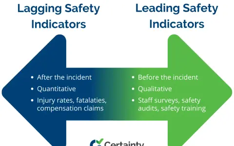 Visual comparison of leading vs lagging safety indicators. Leading indicators are proactive (before incidents), qualitative, and include surveys. Lagging indicators are reactive (after incidents), quantitative, and include injury rates.