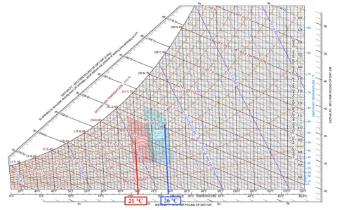 Tabla temperatura humedad con zonas de confort. Muestra cómo la temperatura y la humedad afectan el aire.