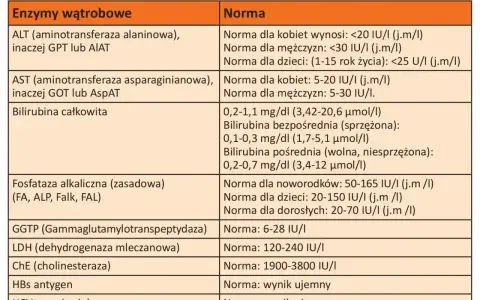 Tabela z normami badań wątrobowych: ALT, AST, bilirubina, GGTP, LDH, ChE. To badanie pozwala ocenić funkcję wątroby.