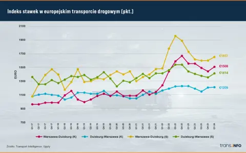 Wykres pokazuje indeks stawek transportowych na trasach Warszawa-Duisburg i Duisburg-Warszawa od Q1-17 do Q1-24.