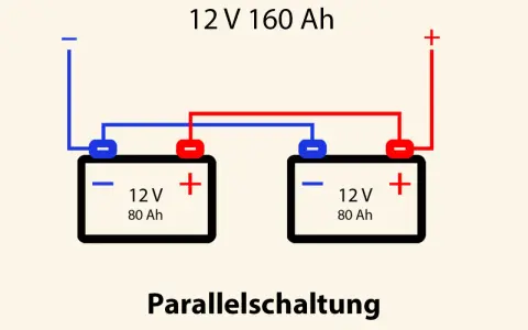 Zwei 12V 80Ah Batterien sind parallel geschaltet, um 12V 160Ah zu erreichen.