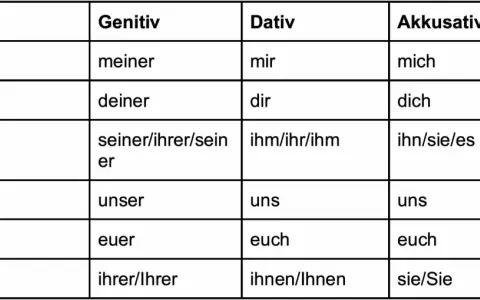 Tabelle mit den deutschen Fällen: Nominativ, Genitiv, Dativ, Akkusativ. Eine Eselsbrücke für die 4 Fälle.