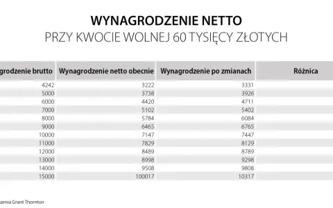 Podatek od kryptowalut: od jakiej kwoty? Bez kwoty wolnej!
