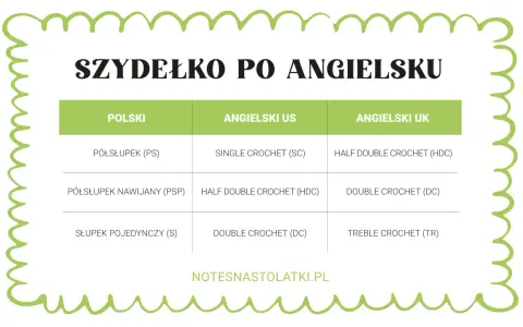 Tabela porównująca polskie oznaczenia szydełkowe z angielskimi (US i UK). Pomocna przy nauce nowych wzorów.