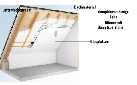 Schnitt durch ein Hausdach zeigt die **Isolierung unter den Ziegeln**: Dachmaterial, dampfdurchlässige Folie, Dämmstoff, Dampfsperrfolie und Gipsplatten.